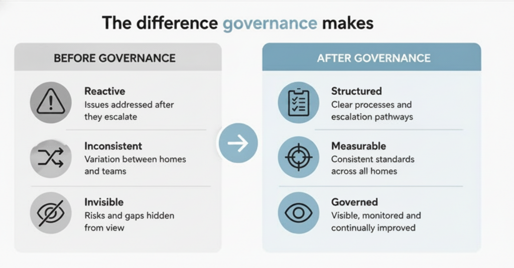 Clinical governance care homes